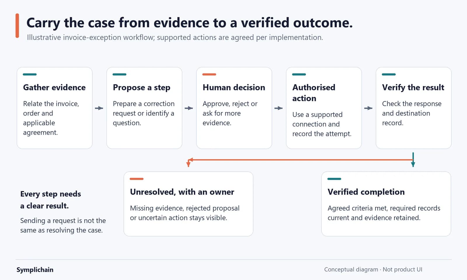 An invoice-exception workflow gathers evidence, proposes a step, obtains a human decision, carries an authorised action and verifies the result; unresolved cases keep an owner.