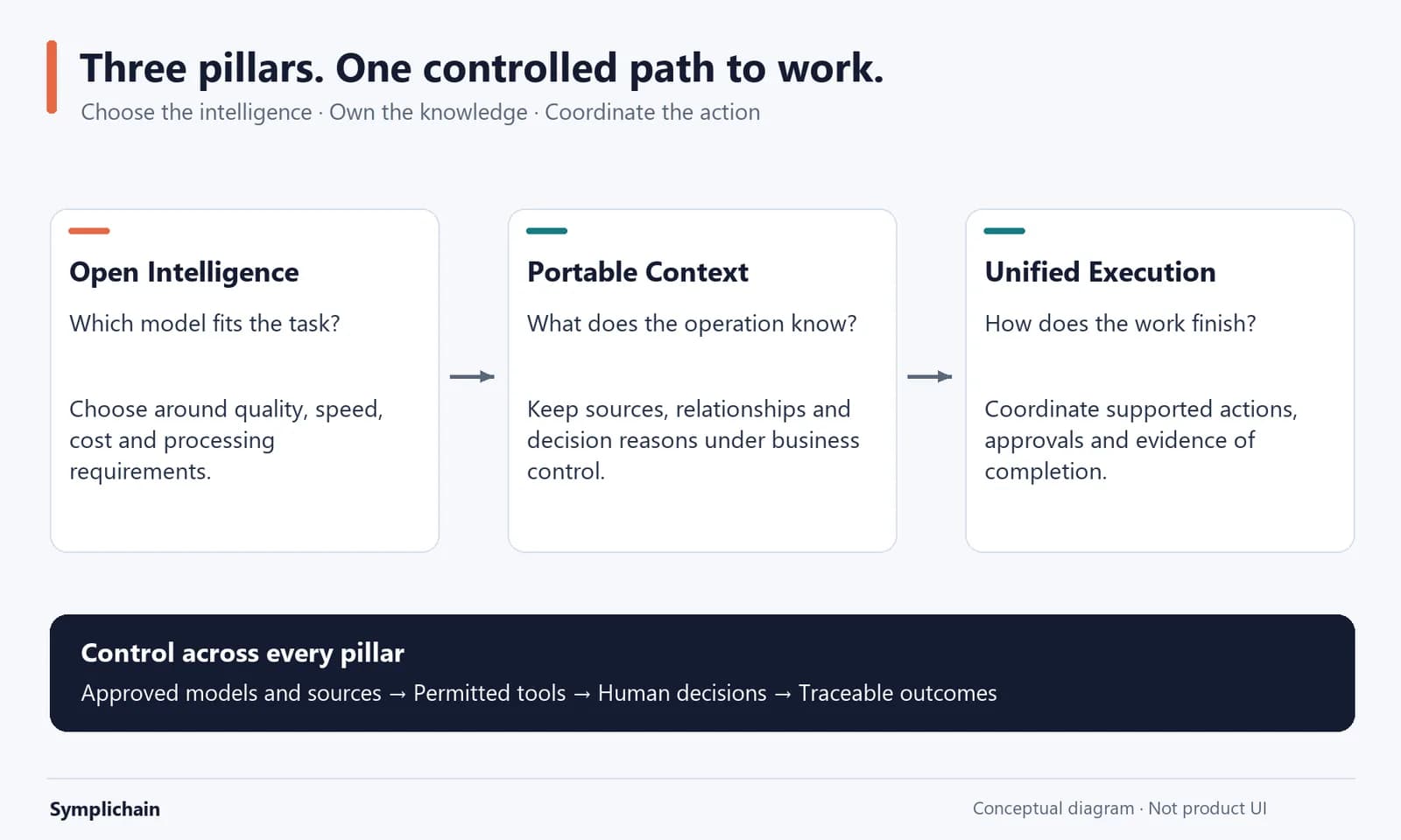 Three pillars connect AI model choice, business-owned operational context and coordinated execution, with governance across all three.