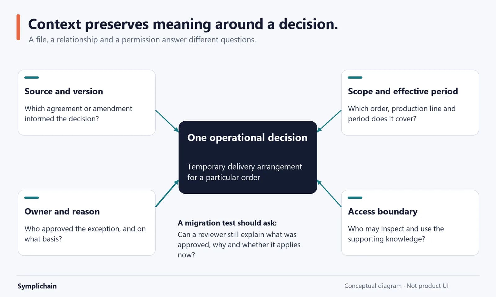 An operational decision links to its source version, effective scope, owner and reason, and access boundary; a migration should preserve enough meaning to explain the decision.