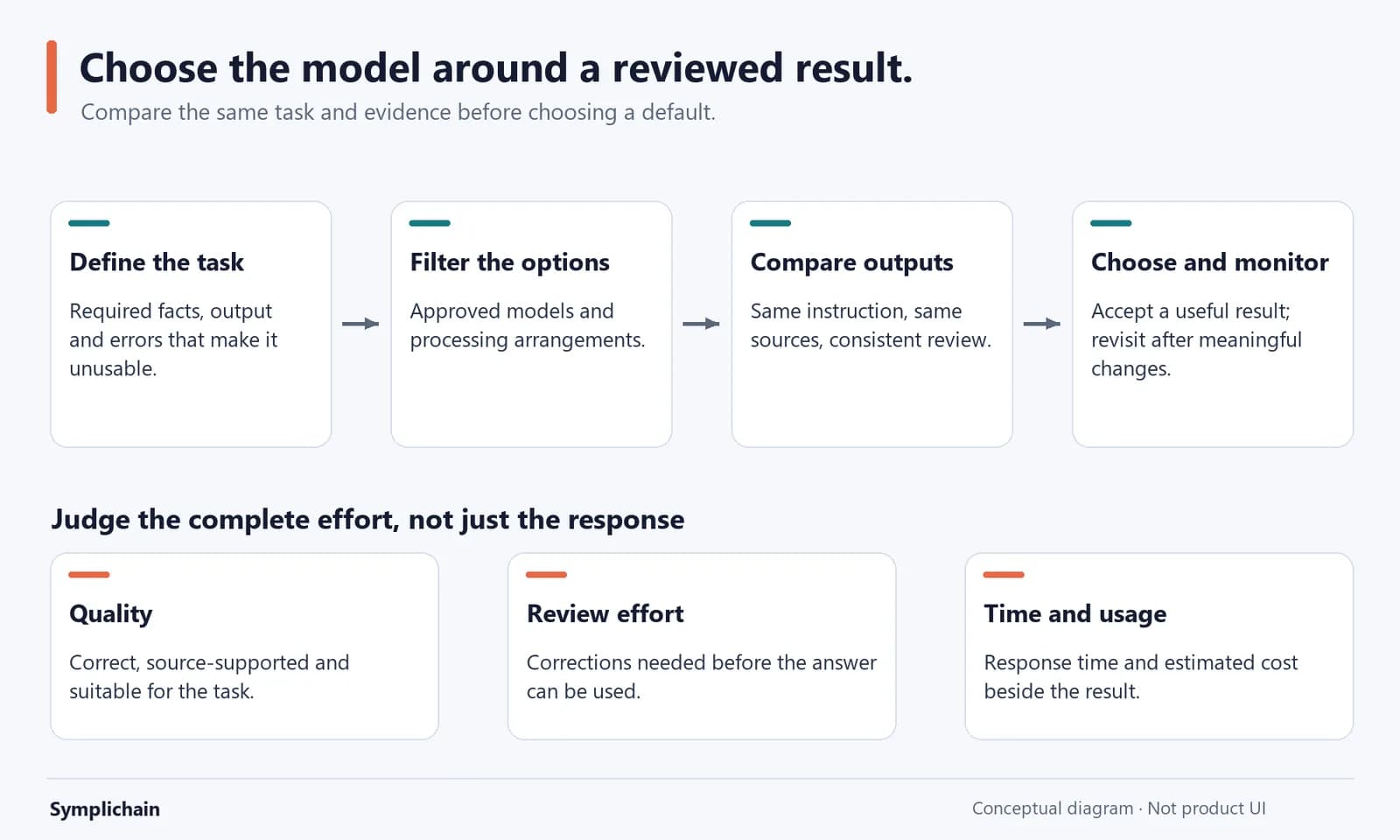 Define a task, filter approved model choices, compare outputs using the same sources, then choose and monitor a model; judge quality, review effort, time and estimated usage.